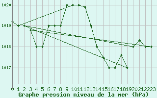 Courbe de la pression atmosphrique pour Tetuan / Sania Ramel