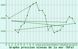 Courbe de la pression atmosphrique pour Vejer de la Frontera