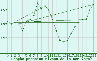 Courbe de la pression atmosphrique pour Lerida (Esp)