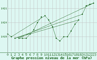 Courbe de la pression atmosphrique pour Zaragoza-Valdespartera