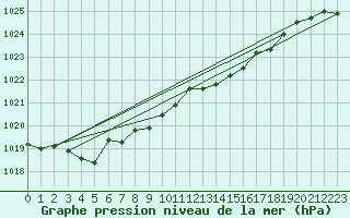 Courbe de la pression atmosphrique pour Belm