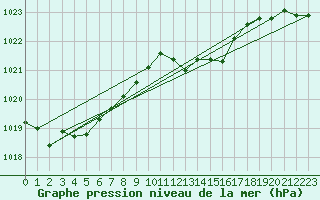 Courbe de la pression atmosphrique pour Saint-Philbert-de-Grand-Lieu (44)