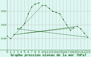 Courbe de la pression atmosphrique pour Werl