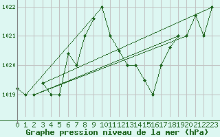 Courbe de la pression atmosphrique pour Mascara-Ghriss