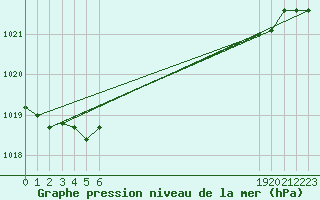 Courbe de la pression atmosphrique pour le bateau BATFR31