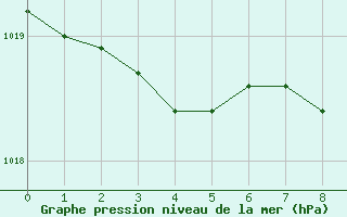 Courbe de la pression atmosphrique pour Ufs Deutsche Bucht.