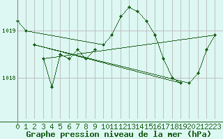 Courbe de la pression atmosphrique pour Pointe de Chemoulin (44)