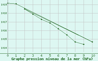 Courbe de la pression atmosphrique pour Mombetsu