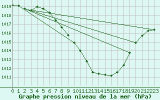 Courbe de la pression atmosphrique pour Saint Andrae I. L.