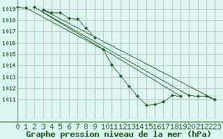 Courbe de la pression atmosphrique pour Vaduz