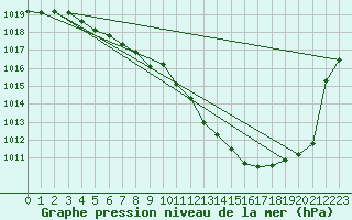 Courbe de la pression atmosphrique pour Gourdon (46)