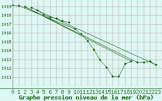 Courbe de la pression atmosphrique pour Vias (34)