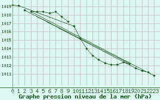 Courbe de la pression atmosphrique pour Murau