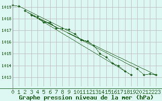 Courbe de la pression atmosphrique pour Florennes (Be)