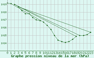 Courbe de la pression atmosphrique pour Grardmer (88)