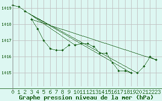 Courbe de la pression atmosphrique pour Bonnecombe - Les Salces (48)