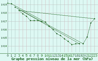 Courbe de la pression atmosphrique pour Angers-Marc (49)