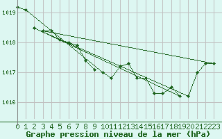 Courbe de la pression atmosphrique pour Grenoble/St-Etienne-St-Geoirs (38)