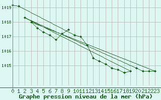 Courbe de la pression atmosphrique pour Cap Cpet (83)