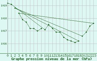 Courbe de la pression atmosphrique pour Lanvoc (29)