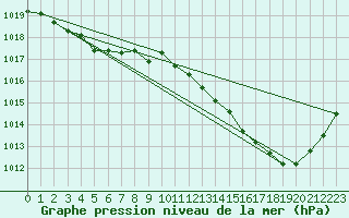 Courbe de la pression atmosphrique pour Voiron (38)