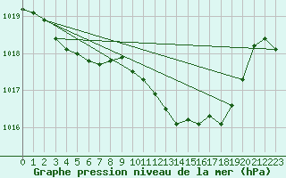 Courbe de la pression atmosphrique pour Lignerolles (03)