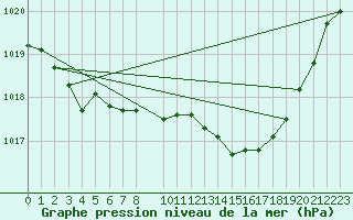 Courbe de la pression atmosphrique pour Florennes (Be)