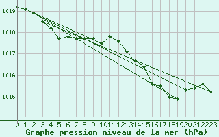 Courbe de la pression atmosphrique pour Cap Pertusato (2A)