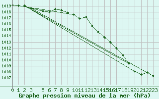 Courbe de la pression atmosphrique pour Herhet (Be)