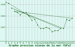 Courbe de la pression atmosphrique pour Drumalbin