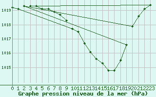 Courbe de la pression atmosphrique pour Mosen