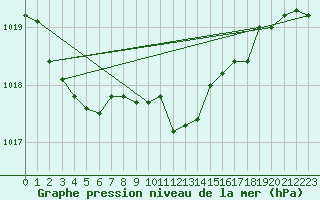 Courbe de la pression atmosphrique pour Allentsteig