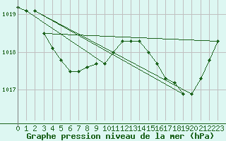 Courbe de la pression atmosphrique pour Pointe de Socoa (64)