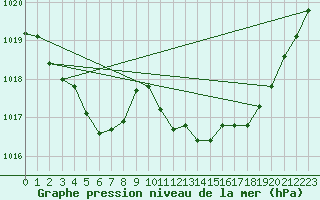 Courbe de la pression atmosphrique pour Potes / Torre del Infantado (Esp)