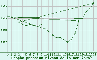 Courbe de la pression atmosphrique pour Uccle