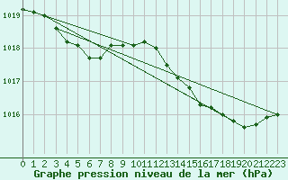 Courbe de la pression atmosphrique pour Rochefort Saint-Agnant (17)