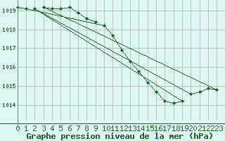 Courbe de la pression atmosphrique pour Seibersdorf