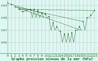 Courbe de la pression atmosphrique pour Northolt