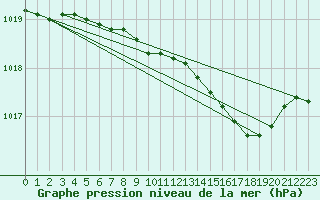 Courbe de la pression atmosphrique pour Claremorris
