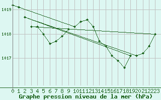 Courbe de la pression atmosphrique pour Nonaville (16)