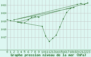 Courbe de la pression atmosphrique pour Cevio (Sw)