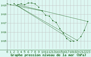 Courbe de la pression atmosphrique pour Guret Saint-Laurent (23)