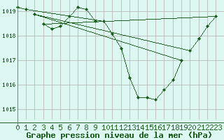 Courbe de la pression atmosphrique pour Giessen