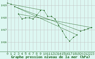 Courbe de la pression atmosphrique pour Saint-Martin-de-Londres (34)