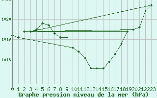 Courbe de la pression atmosphrique pour Tirgu Jiu