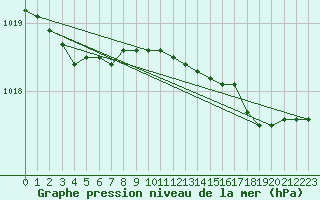 Courbe de la pression atmosphrique pour Bouligny (55)