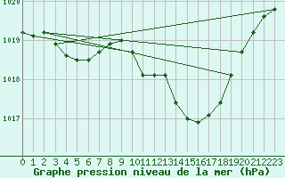 Courbe de la pression atmosphrique pour Langres (52) 