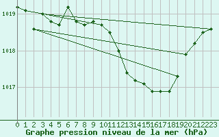 Courbe de la pression atmosphrique pour Sauda