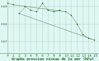 Courbe de la pression atmosphrique pour Sauda