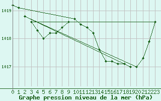 Courbe de la pression atmosphrique pour Lige Bierset (Be)